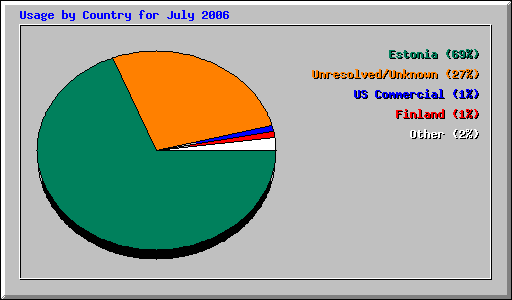 Usage by Country for July 2006
