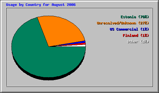 Usage by Country for August 2006