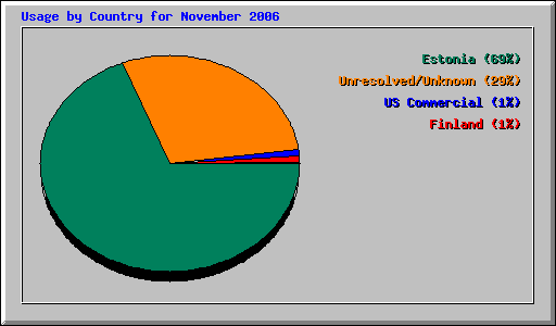 Usage by Country for November 2006