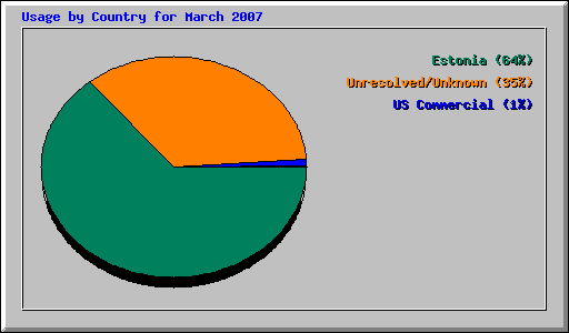 Usage by Country for March 2007