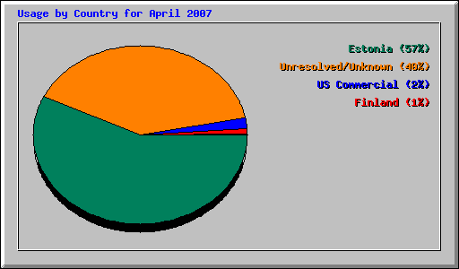 Usage by Country for April 2007