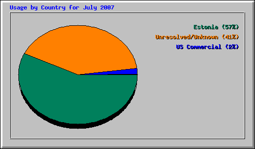 Usage by Country for July 2007