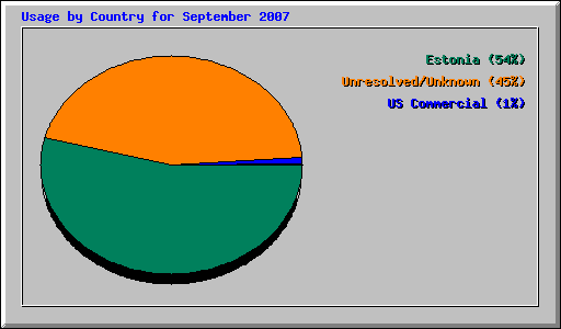 Usage by Country for September 2007