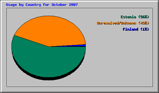 Usage by Country for October 2007