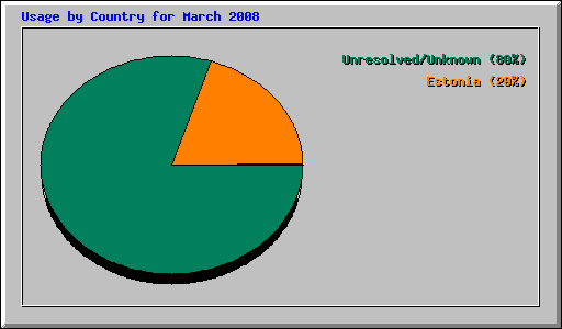 Usage by Country for March 2008