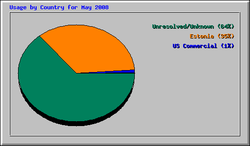 Usage by Country for May 2008