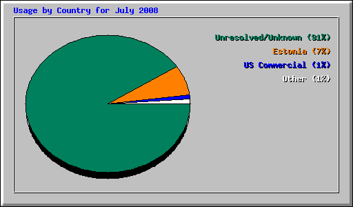 Usage by Country for July 2008