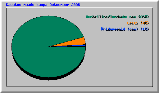 Kasutus maade kaupa Detsember 2008