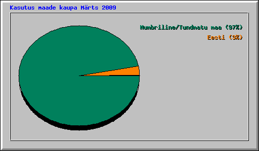 Kasutus maade kaupa M�rts 2009