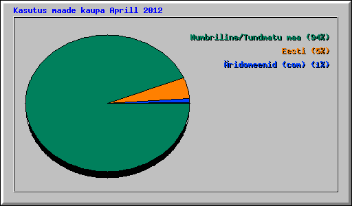 Kasutus maade kaupa Aprill 2012