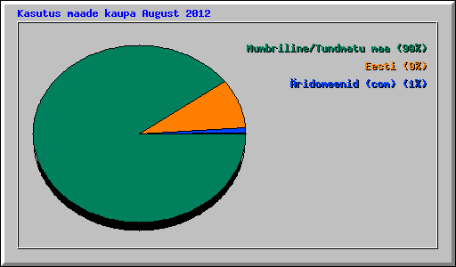 Kasutus maade kaupa August 2012