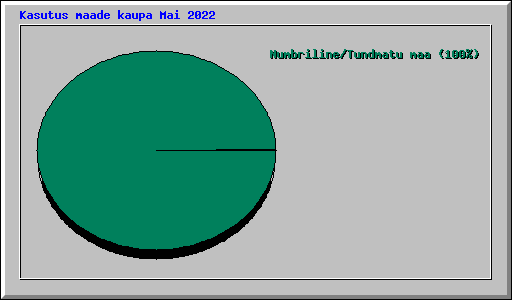 Kasutus maade kaupa Mai 2022