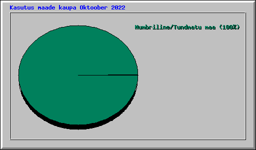 Kasutus maade kaupa Oktoober 2022