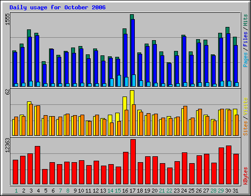 Daily usage for October 2006