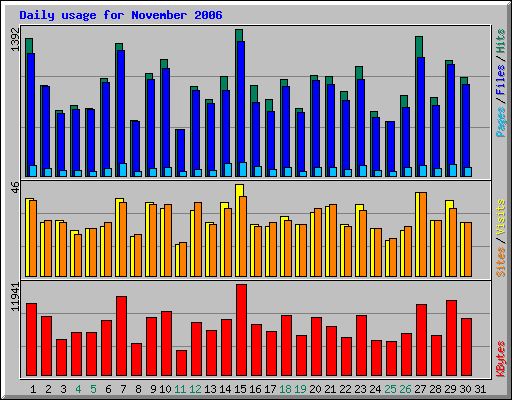 Daily usage for November 2006