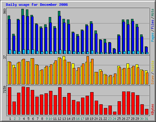 Daily usage for December 2006