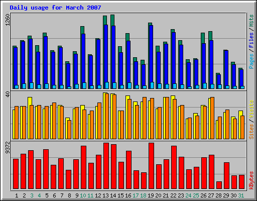 Daily usage for March 2007