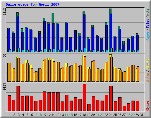 Daily usage for April 2007