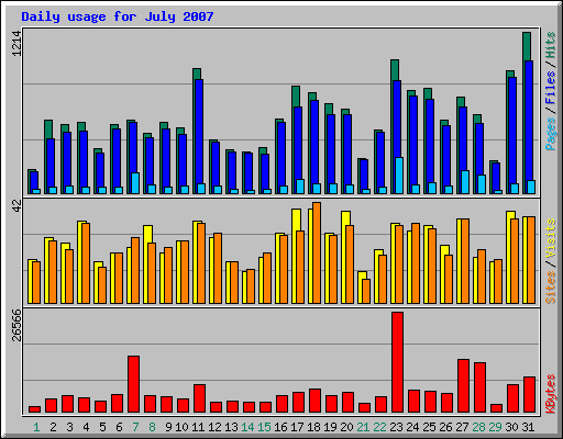 Daily usage for July 2007