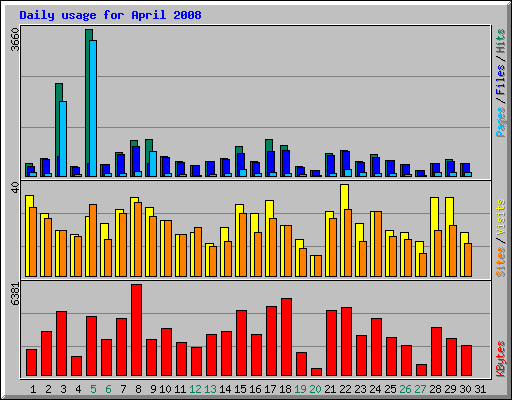 Daily usage for April 2008