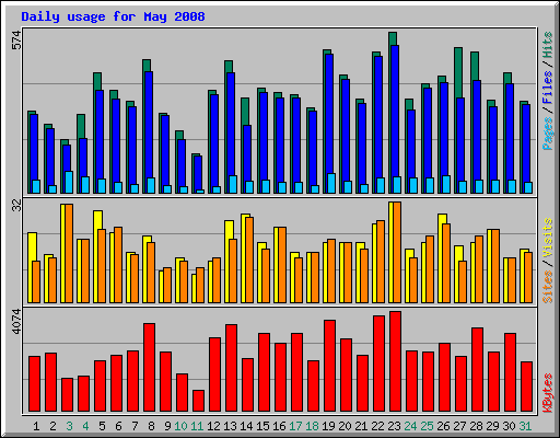 Daily usage for May 2008