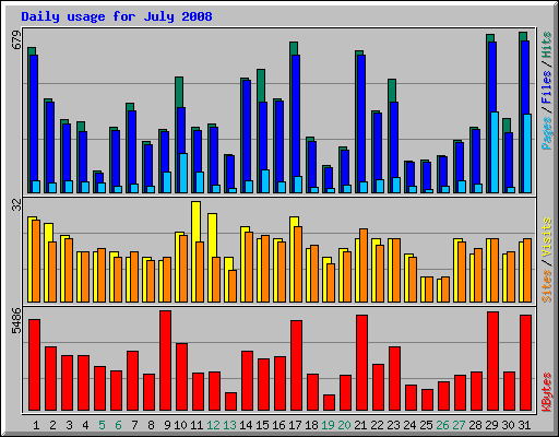 Daily usage for July 2008