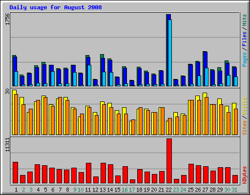 Daily usage for August 2008