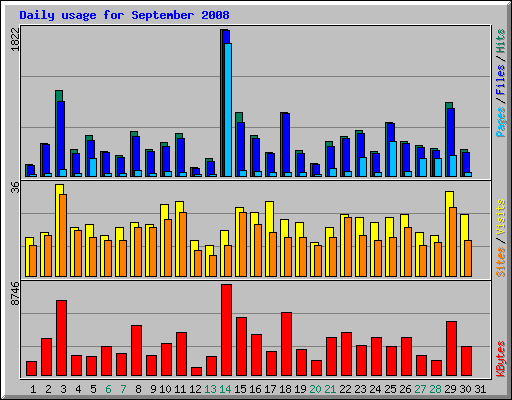 Daily usage for September 2008
