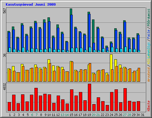 Kasutusp�evad Juuni 2009