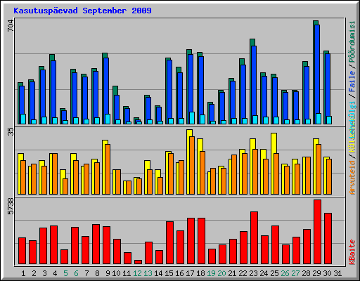 Kasutusp�evad September 2009