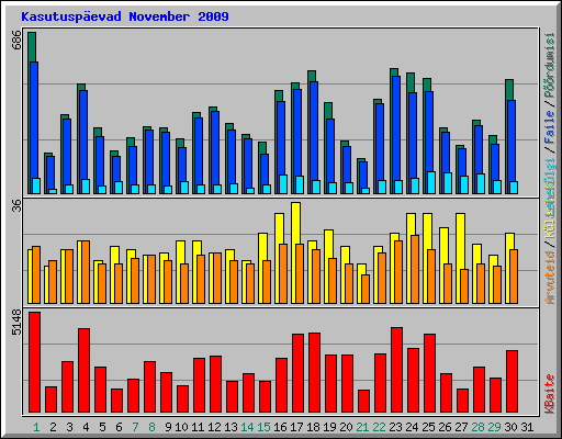 Kasutusp�evad November 2009