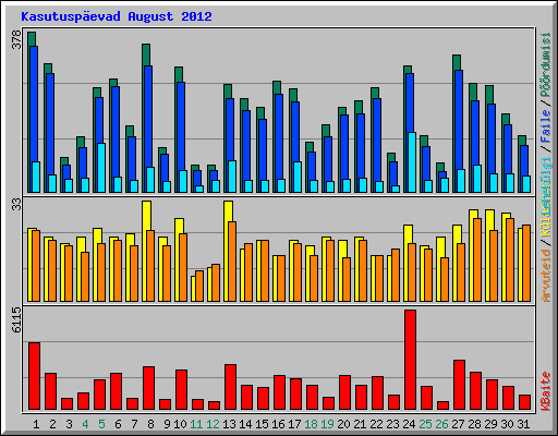 Kasutusp�evad August 2012
