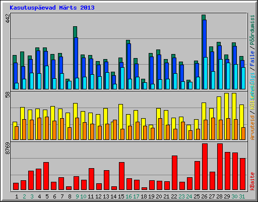 Kasutusp�evad M�rts 2013