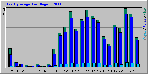 Hourly usage for August 2006