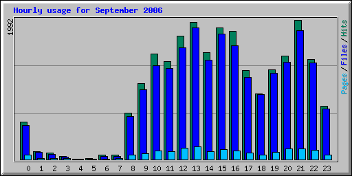 Hourly usage for September 2006