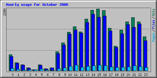 Hourly usage for October 2006