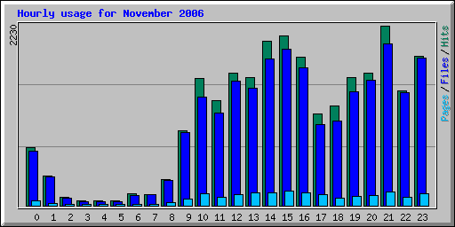 Hourly usage for November 2006