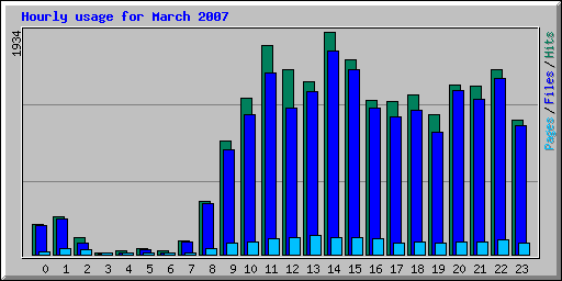 Hourly usage for March 2007