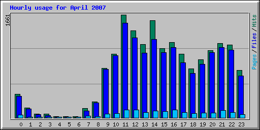 Hourly usage for April 2007