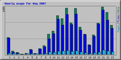 Hourly usage for May 2007