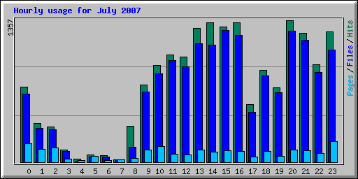 Hourly usage for July 2007