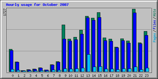 Hourly usage for October 2007