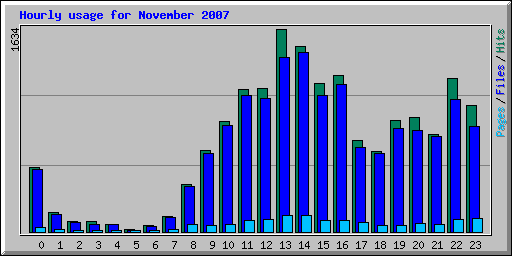 Hourly usage for November 2007