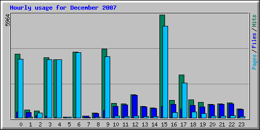 Hourly usage for December 2007