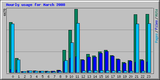 Hourly usage for March 2008