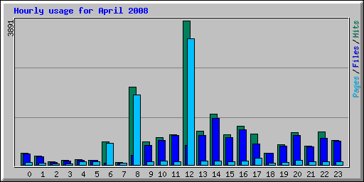 Hourly usage for April 2008