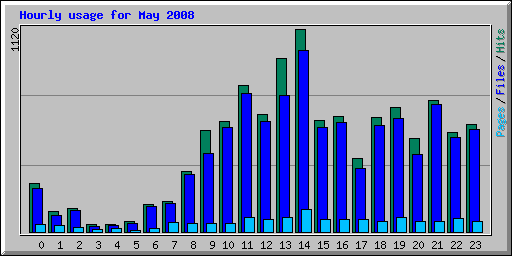 Hourly usage for May 2008