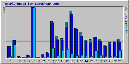 Hourly usage for September 2008