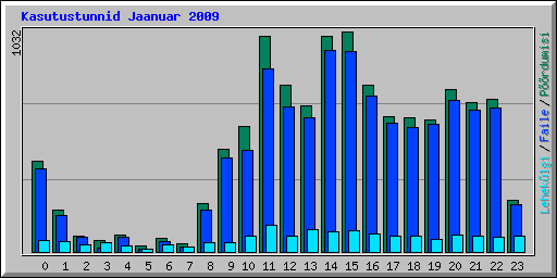 Kasutustunnid Jaanuar 2009