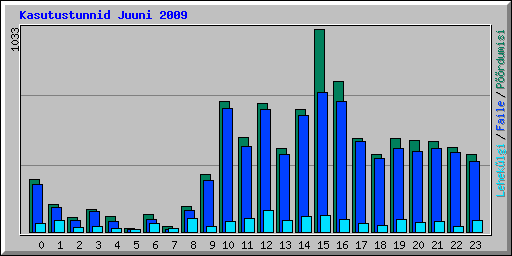 Kasutustunnid Juuni 2009